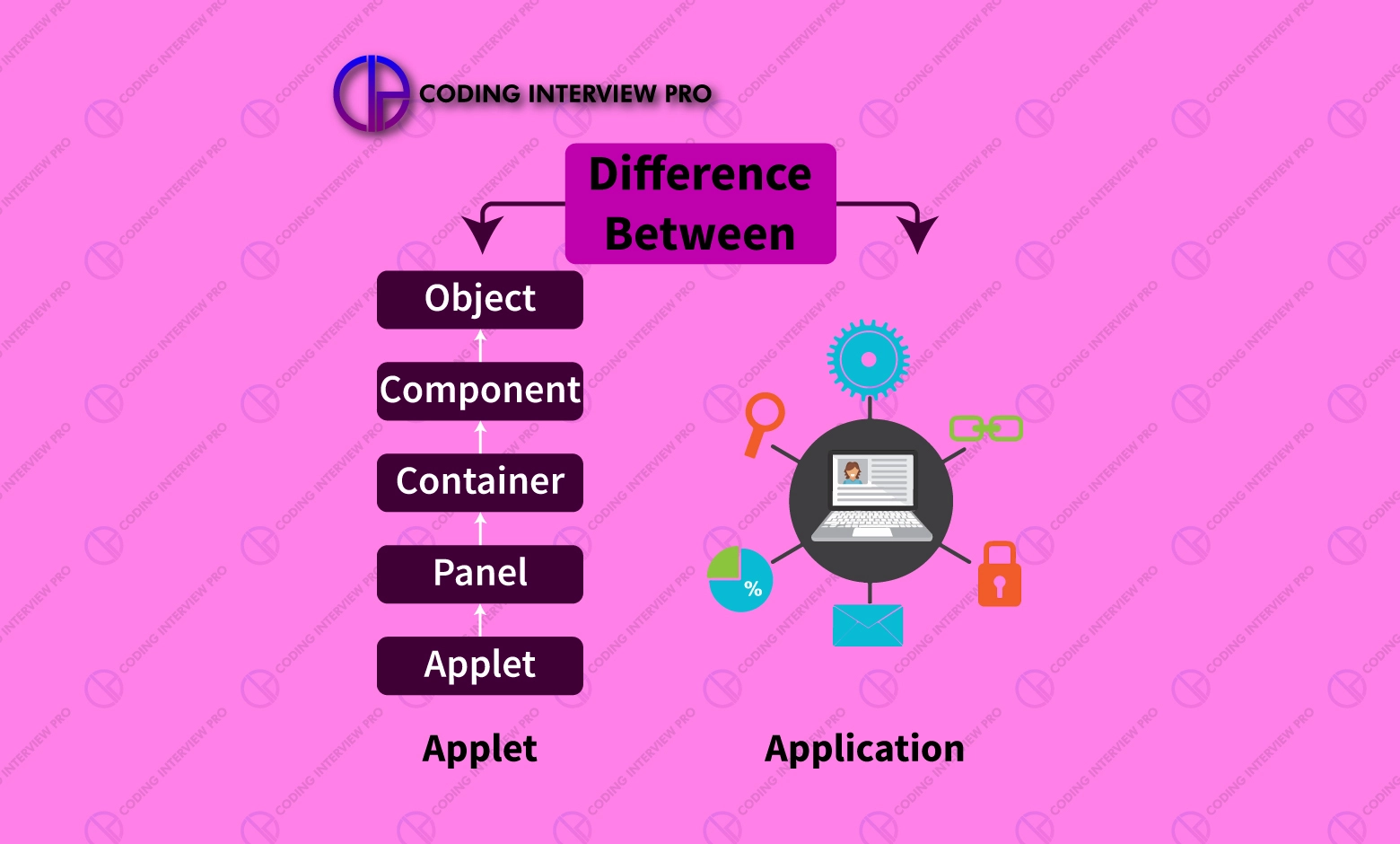 Difference Between Applet And Application
