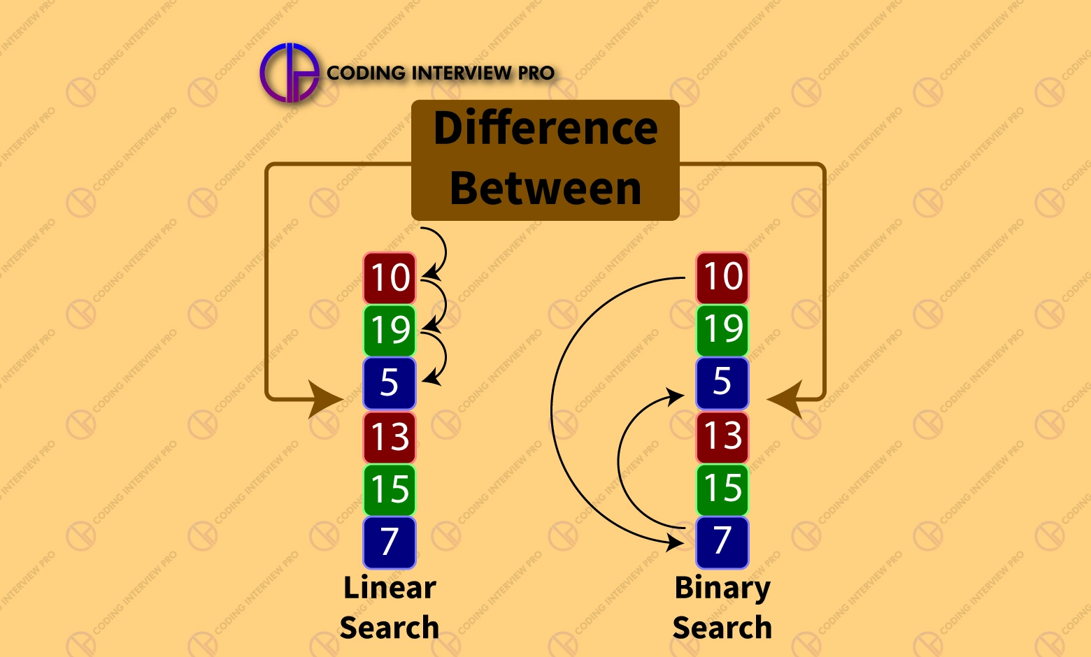 Difference Between Linear Search And Binary Search