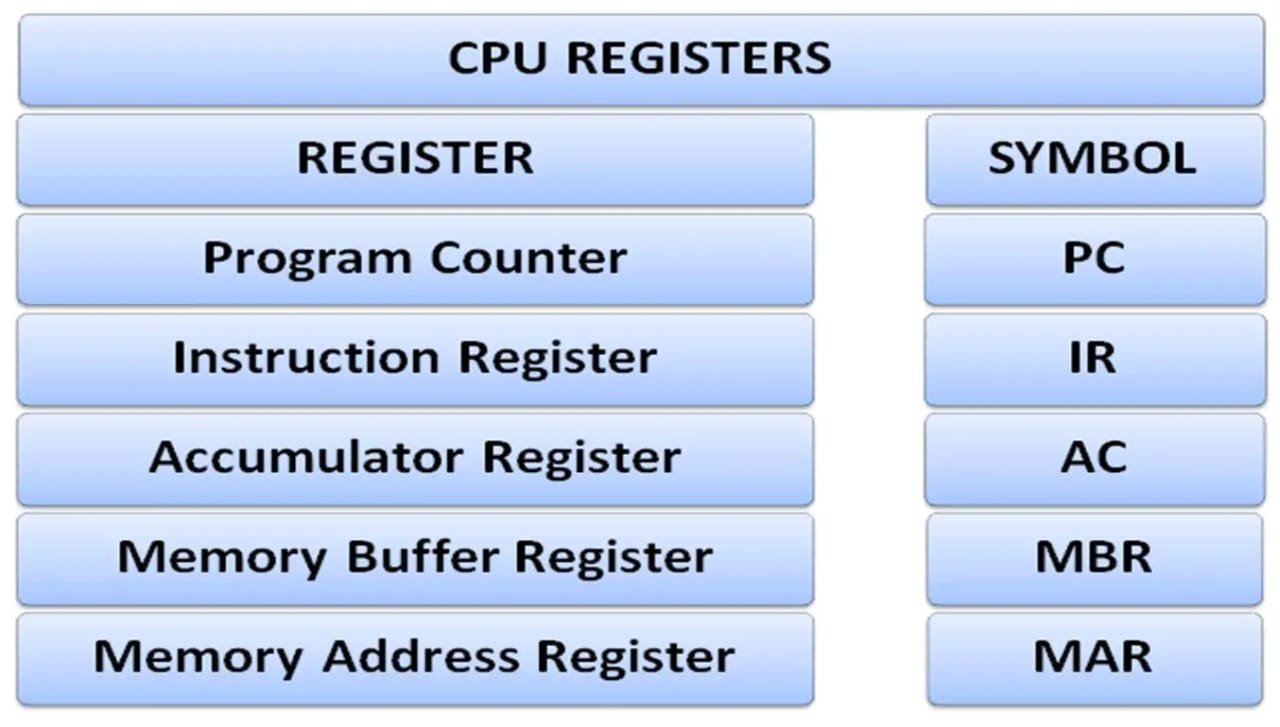 Control Registers