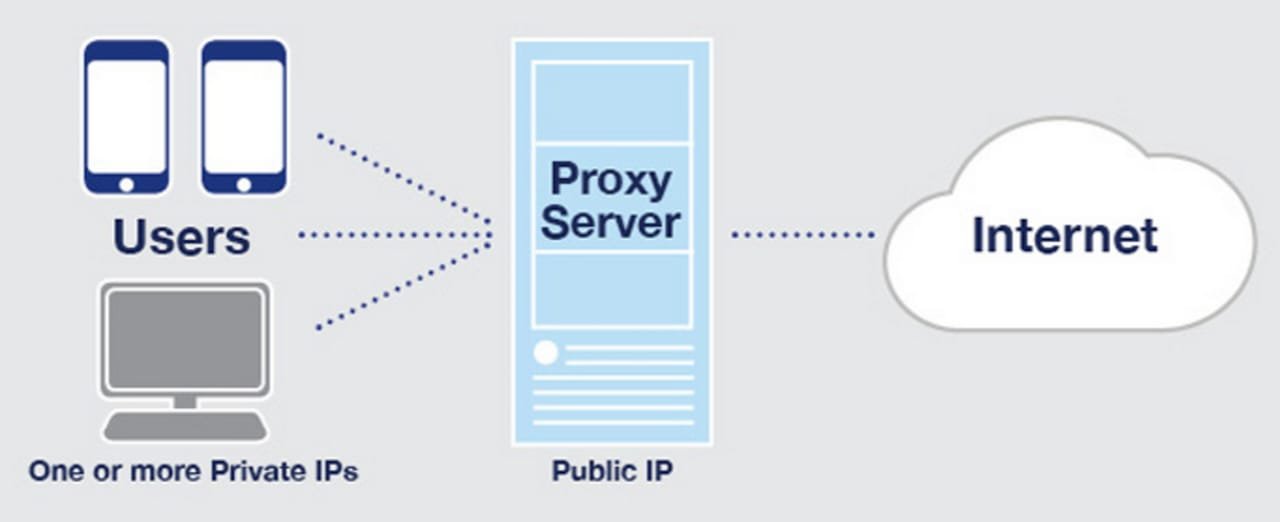 Proxy Server Work