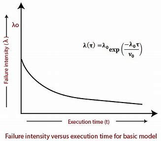 Basic Execution Time Model