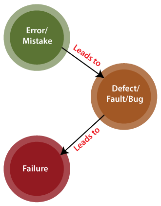 Bug Vs Defect Vs Error Vs Fault Vs Failure